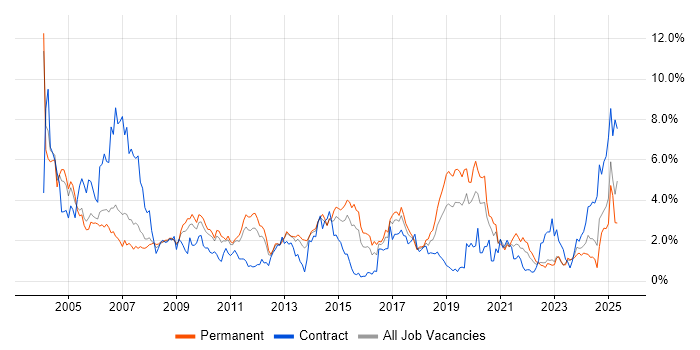 Job vacancy trend for SLA in Warwickshire Job vacancy trend for SLA in Warwickshire