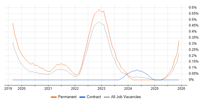 Slack job vacancy trend in Warwickshire