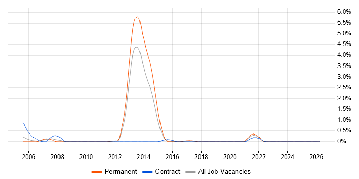 Smartcard job vacancy trend in Warwickshire