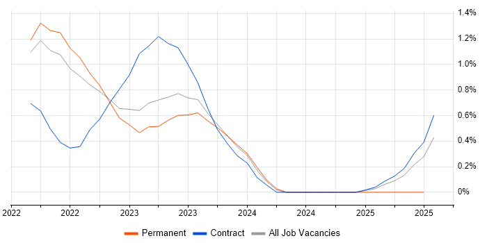 Job vacancy trend for Smartsheet in Warwickshire Job vacancy trend for Smartsheet in Warwickshire