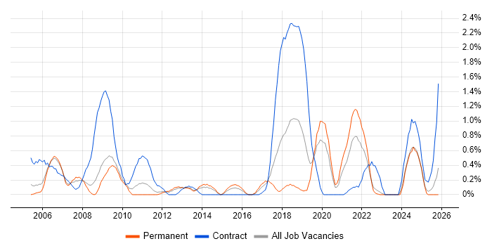 SNMP job vacancy trend in Warwickshire