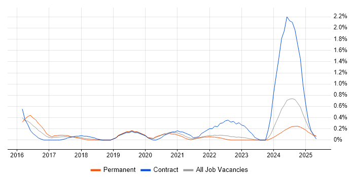 Job vacancy trend for Snow in Warwickshire