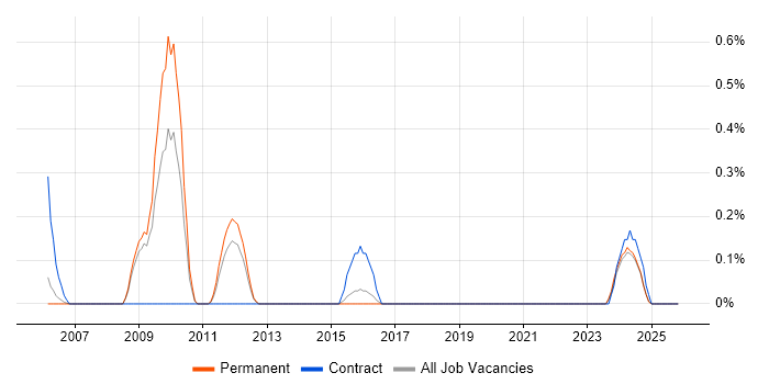 Snowflake Schema job vacancy trend in Warwickshire