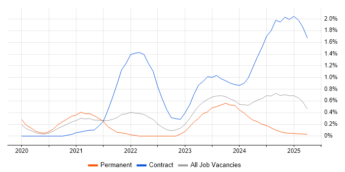 Job vacancy trend for Snowflake in Warwickshire Job vacancy trend for Snowflake in Warwickshire