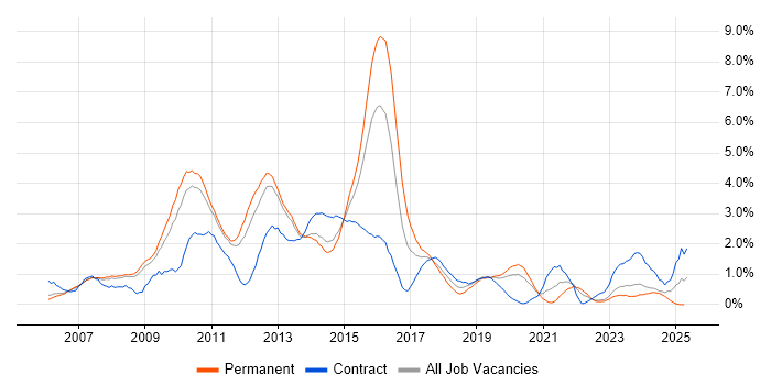 Job vacancy trend for SOA in Warwickshire Job vacancy trend for SOA in Warwickshire