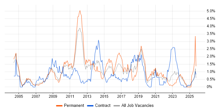 SOAP job vacancy trend in Warwickshire