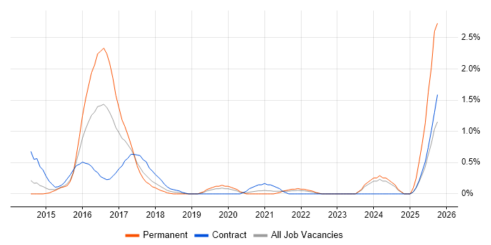 SoapUI job vacancy trend in Warwickshire