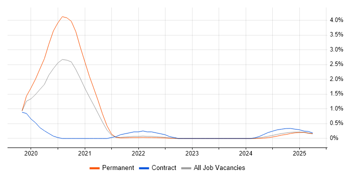 Job vacancy trend for SOAR in Warwickshire Job vacancy trend for SOAR in Warwickshire