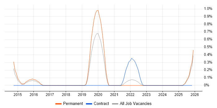 SOC 2 job vacancy trend in Warwickshire