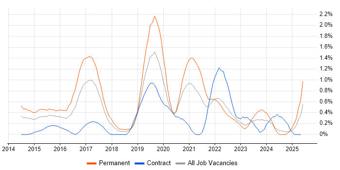 Job vacancy trend for SOC Analyst in Warwickshire