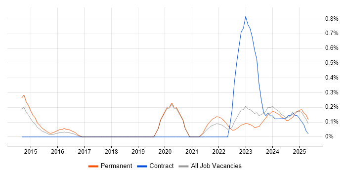 Job vacancy trend for SOC Manager in Warwickshire Job vacancy trend for SOC Manager in Warwickshire