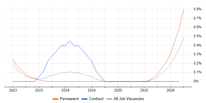 Social Media Management job vacancy trend in Warwickshire