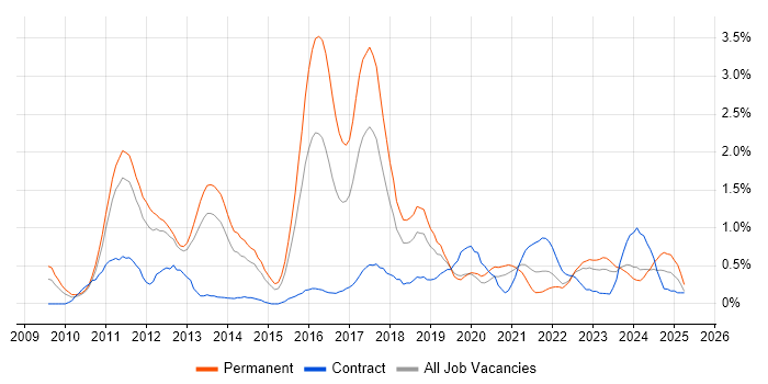 Job vacancy trend for Social Media in Warwickshire