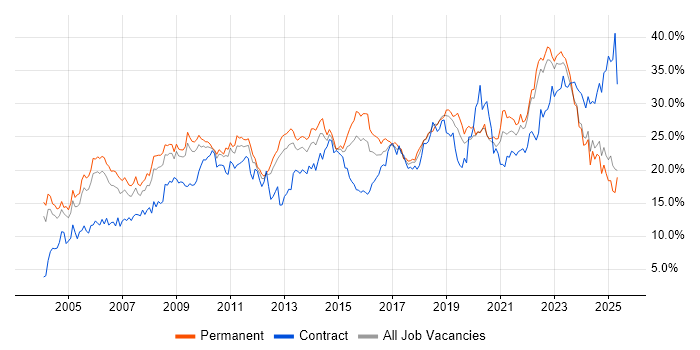 Job vacancy trend for Social Skills in Warwickshire Job vacancy trend for Social Skills in Warwickshire