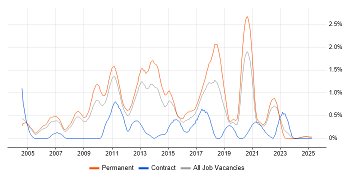 Job vacancy trend for Software Analyst in Warwickshire Job vacancy trend for Software Analyst in Warwickshire