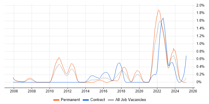 Job vacancy trend for Software Architect in Warwickshire Job vacancy trend for Software Architect in Warwickshire