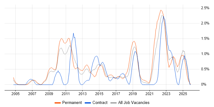 Software Architecture job vacancy trend in Warwickshire