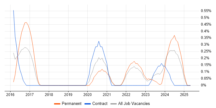 Job vacancy trend for Software Asset Manager in Warwickshire Job vacancy trend for Software Asset Manager in Warwickshire