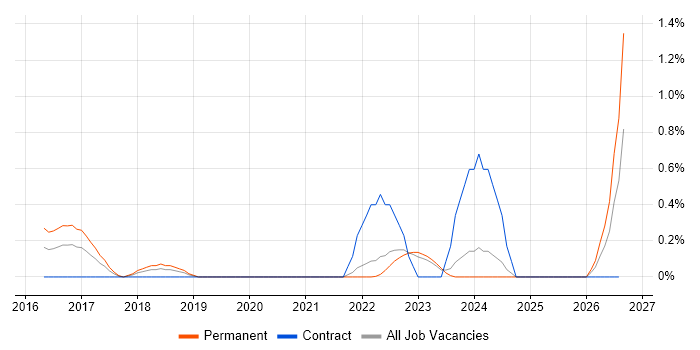 Software Assurance job vacancy trend in Warwickshire