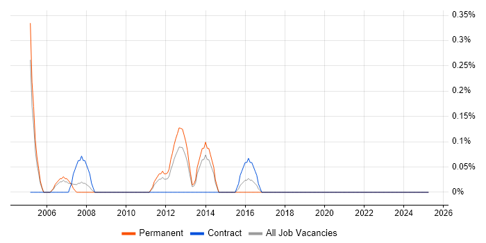 Job vacancy trend for Software Audit in Warwickshire Job vacancy trend for Software Audit in Warwickshire