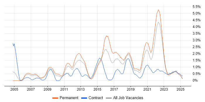 Job vacancy trend for Software Delivery in Warwickshire Job vacancy trend for Software Delivery in Warwickshire