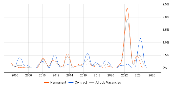 Software Deployment job vacancy trend in Warwickshire
