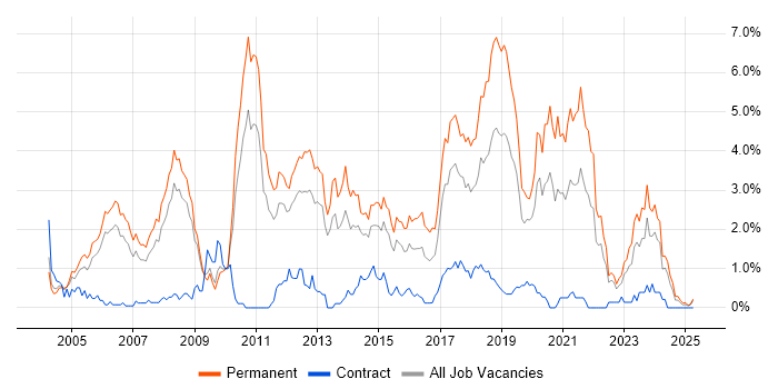 Job vacancy trend for Software Developer in Warwickshire Job vacancy trend for Software Developer in Warwickshire
