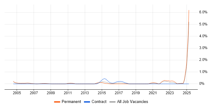 Job vacancy trend for Software Development Engineer in Warwickshire Job vacancy trend for Software Development Engineer in Warwickshire