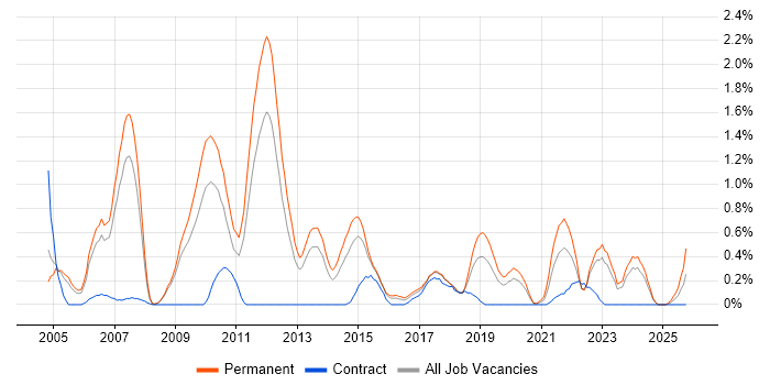 Software Development Manager job vacancy trend in Warwickshire