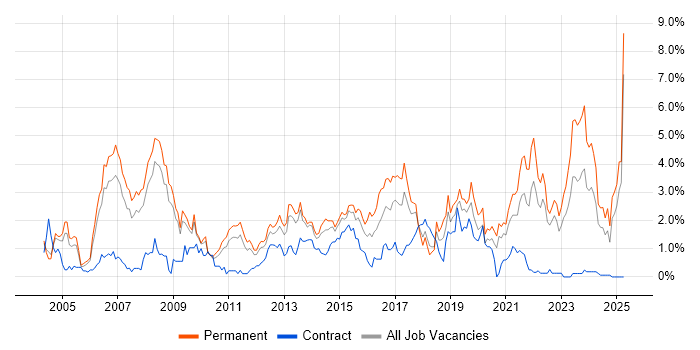 Job vacancy trend for Software Engineer in Warwickshire Job vacancy trend for Software Engineer in Warwickshire