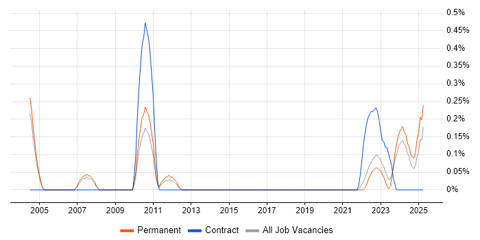 Job vacancy trend for Software Engineering Manager in Warwickshire Job vacancy trend for Software Engineering Manager in Warwickshire