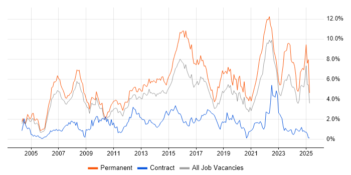 Job vacancy trend for Software Engineering in Warwickshire