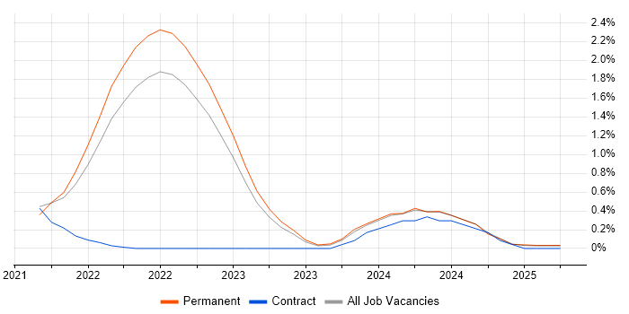 Job vacancy trend for Software Integration Engineer in Warwickshire