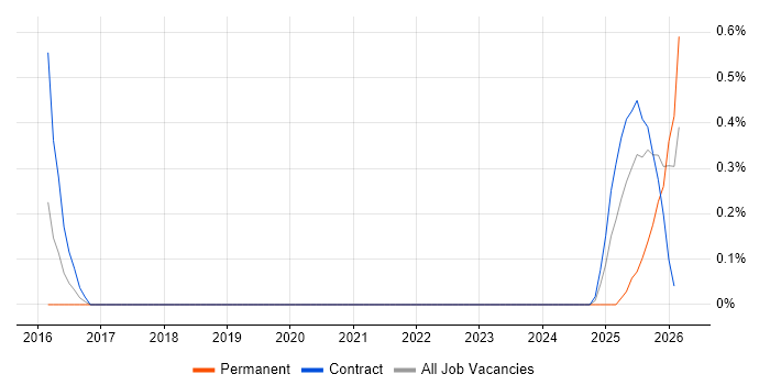 Software Licensing Specialist job vacancy trend in Warwickshire