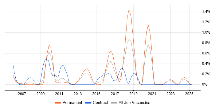 Job vacancy trend for Software Licensing in Warwickshire Job vacancy trend for Software Licensing in Warwickshire