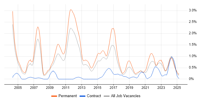 Job vacancy trend for Software Manager in Warwickshire Job vacancy trend for Software Manager in Warwickshire