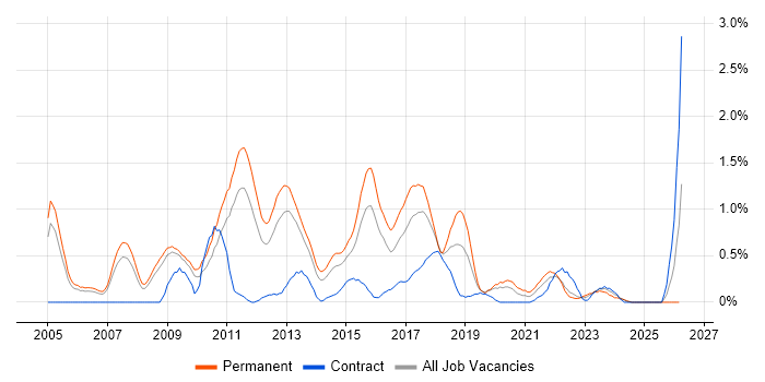 Software Project Manager job vacancy trend in Warwickshire