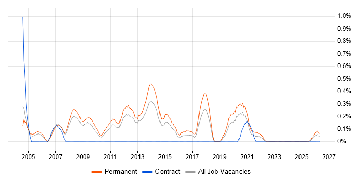 Software Support Analyst job vacancy trend in Warwickshire