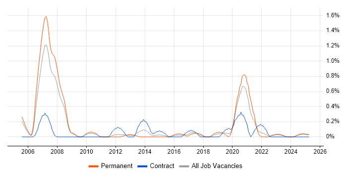 Job vacancy trend for Software Test Engineer in Warwickshire