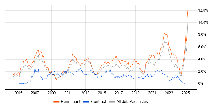 Job vacancy trend for Software Testing in Warwickshire Job vacancy trend for Software Testing in Warwickshire