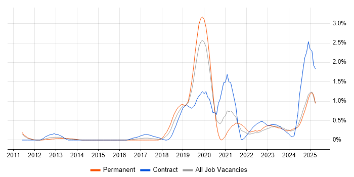 Job vacancy trend for SolarWinds in Warwickshire Job vacancy trend for SolarWinds in Warwickshire