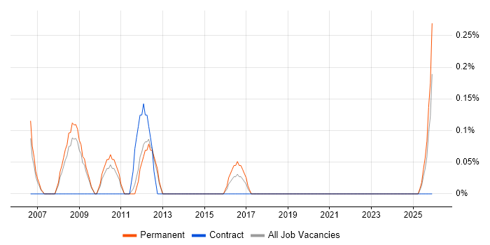 Solid Edge job vacancy trend in Warwickshire