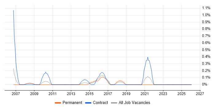 SOLIDWORKS job vacancy trend in Warwickshire