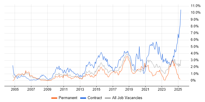 Job vacancy trend for Solutions Architect in Warwickshire Job vacancy trend for Solutions Architect in Warwickshire