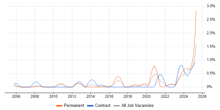 Job vacancy trend for Solutions Designer in Warwickshire Job vacancy trend for Solutions Designer in Warwickshire