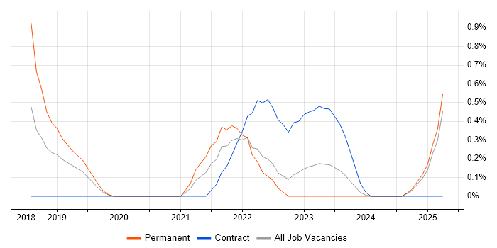 Job vacancy trend for SonarQube in Warwickshire