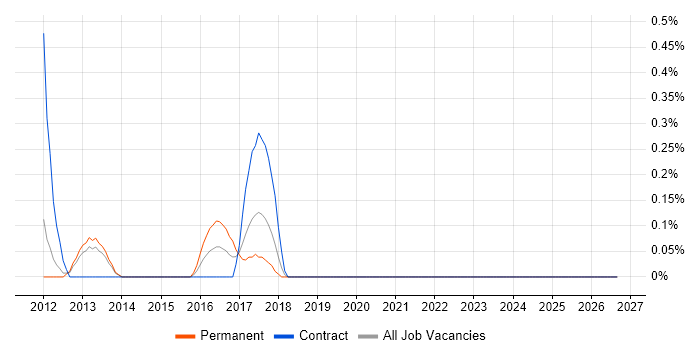 SonicWALL job vacancy trend in Warwickshire
