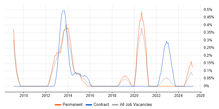 Job vacancy trend for Sophos in Warwickshire Job vacancy trend for Sophos in Warwickshire