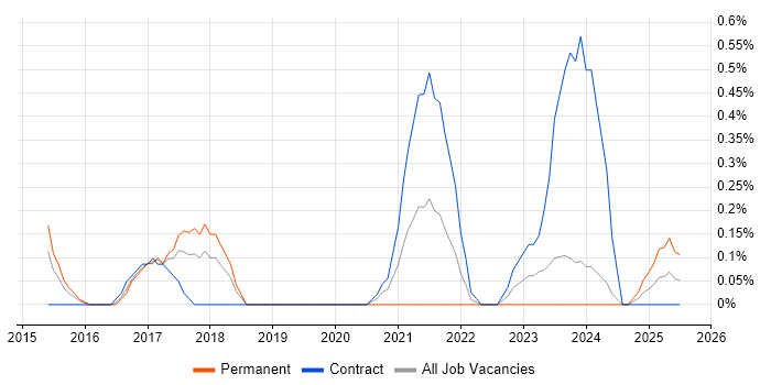 Job vacancy trend for Source to Pay in Warwickshire Job vacancy trend for Source to Pay in Warwickshire