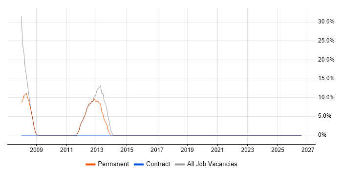 Administrator job vacancy trend in Southam